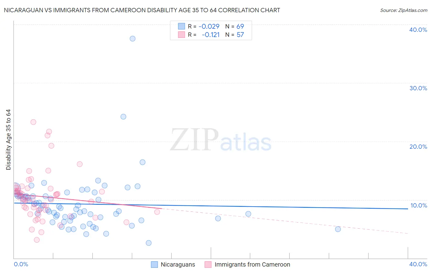 Nicaraguan vs Immigrants from Cameroon Disability Age 35 to 64