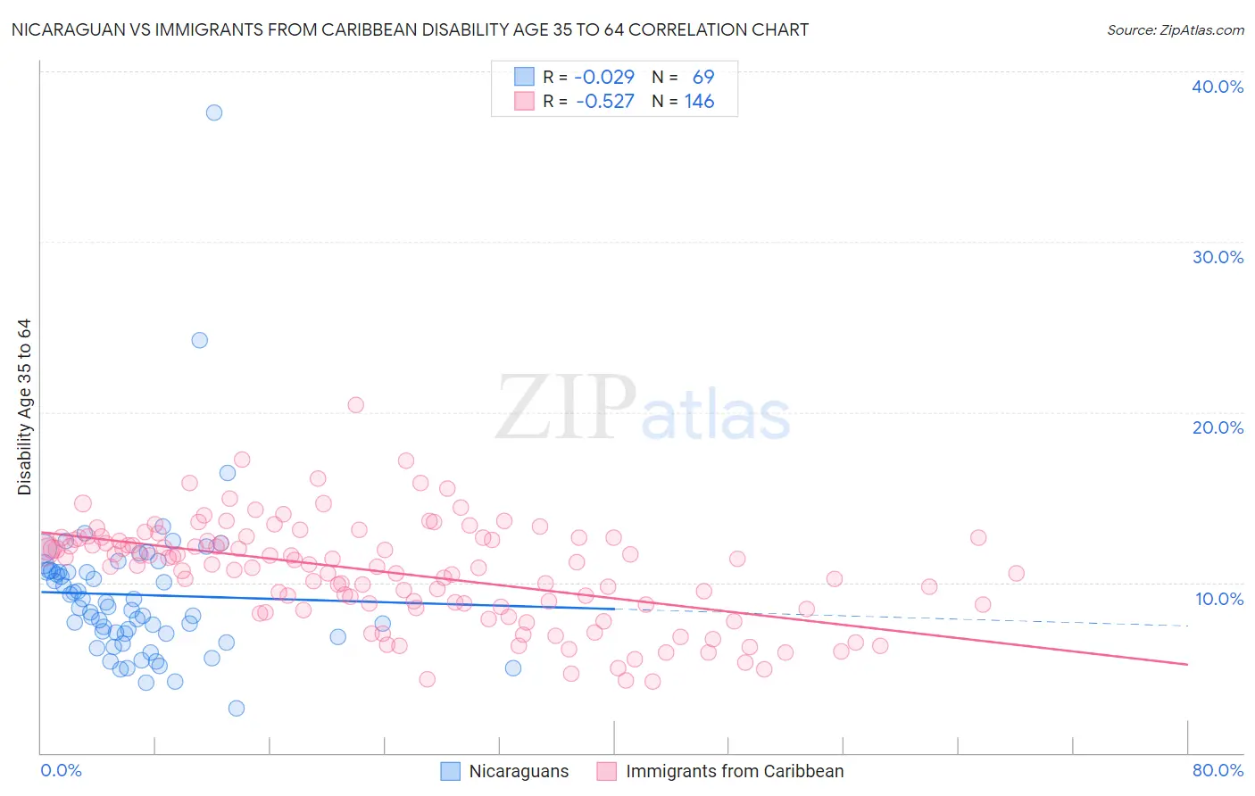 Nicaraguan vs Immigrants from Caribbean Disability Age 35 to 64
