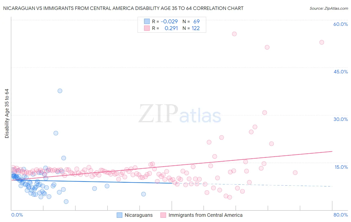 Nicaraguan vs Immigrants from Central America Disability Age 35 to 64