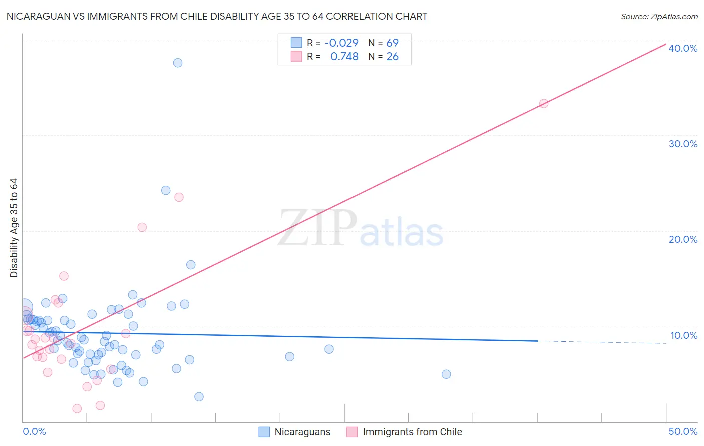 Nicaraguan vs Immigrants from Chile Disability Age 35 to 64