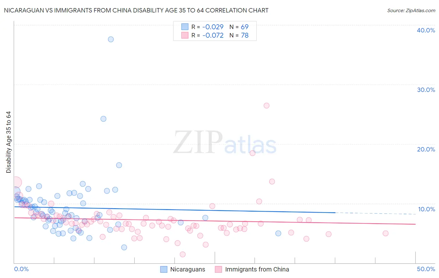 Nicaraguan vs Immigrants from China Disability Age 35 to 64