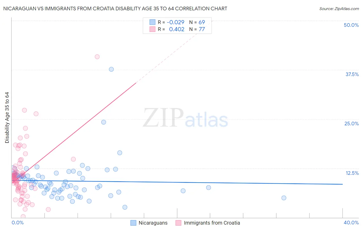 Nicaraguan vs Immigrants from Croatia Disability Age 35 to 64