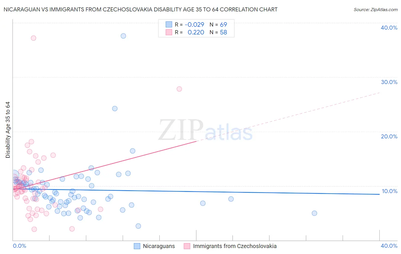 Nicaraguan vs Immigrants from Czechoslovakia Disability Age 35 to 64