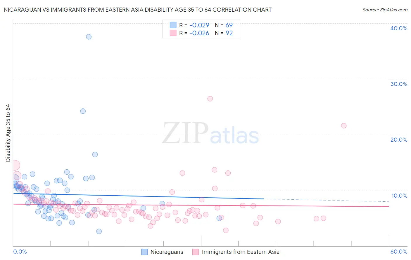 Nicaraguan vs Immigrants from Eastern Asia Disability Age 35 to 64