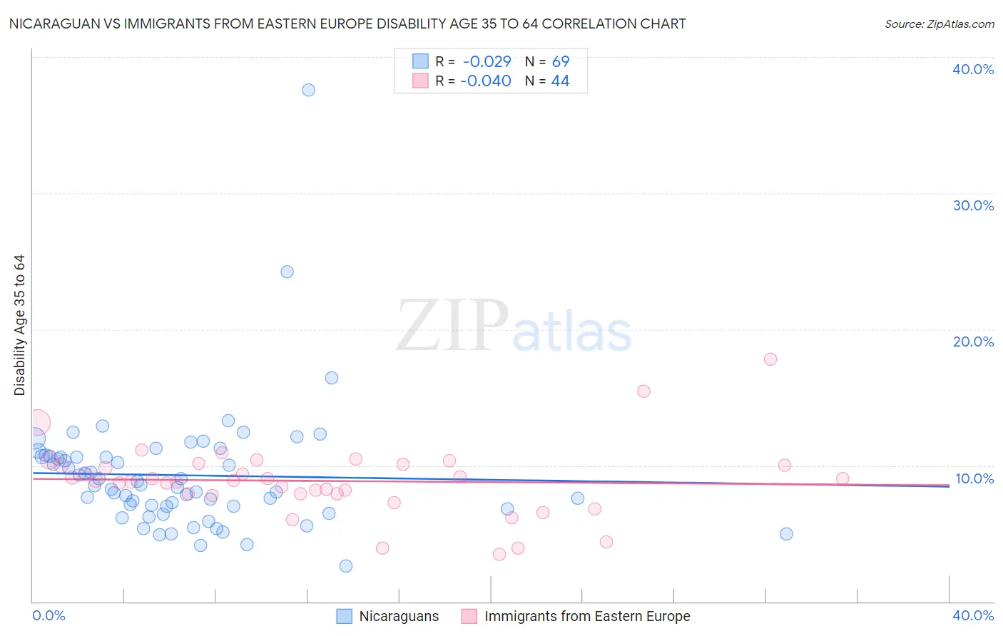 Nicaraguan vs Immigrants from Eastern Europe Disability Age 35 to 64