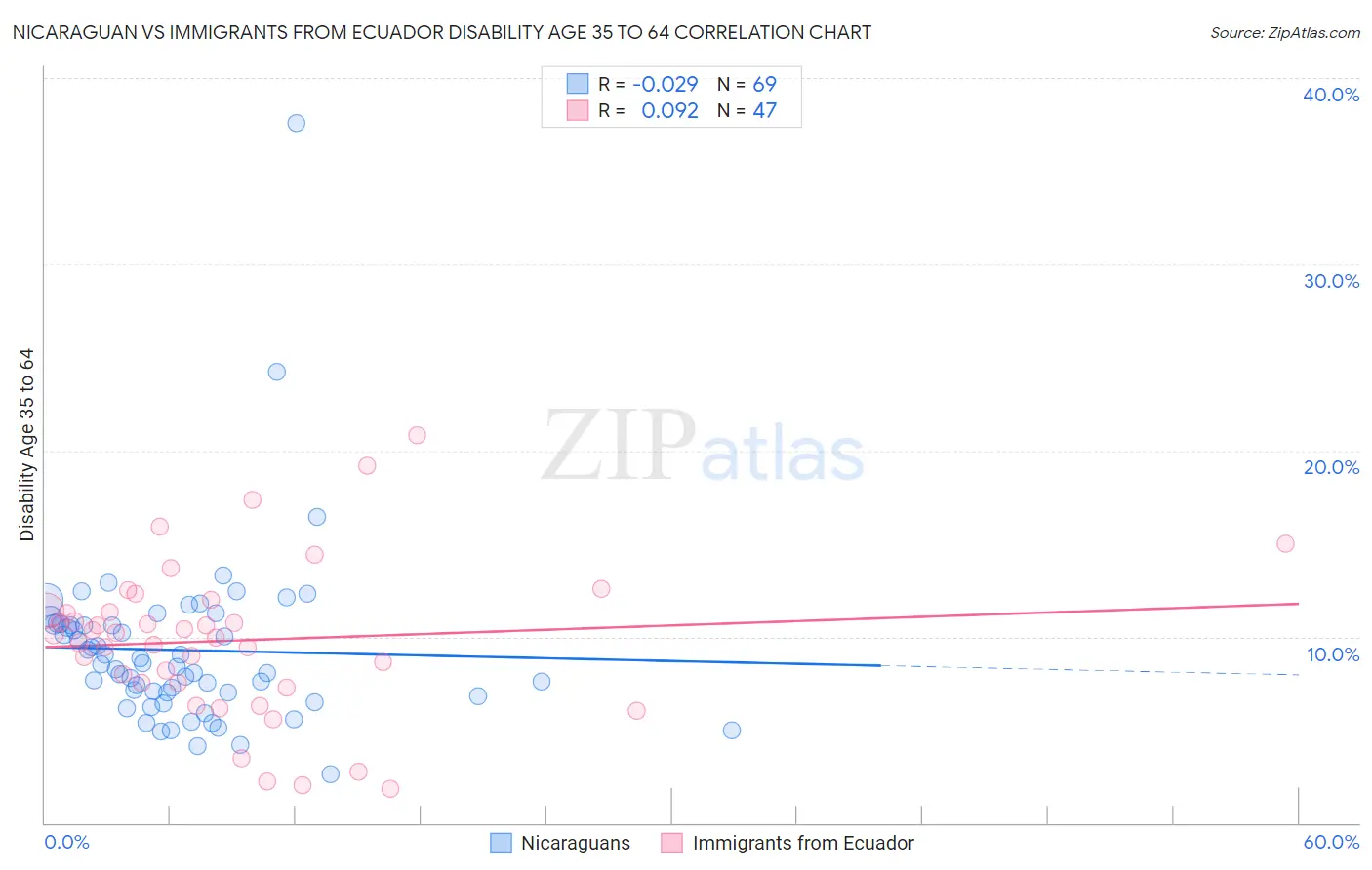 Nicaraguan vs Immigrants from Ecuador Disability Age 35 to 64
