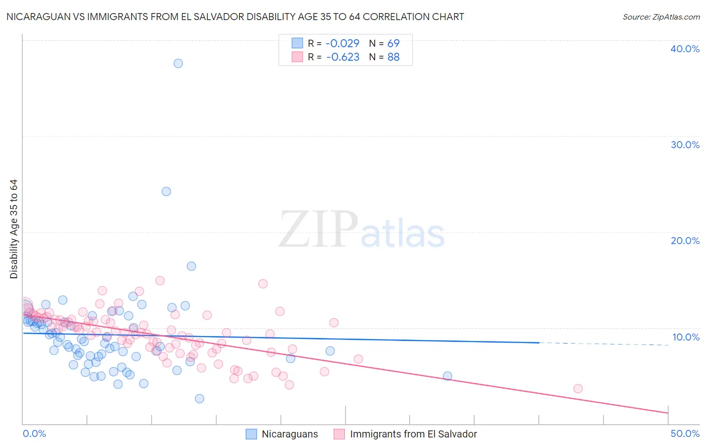 Nicaraguan vs Immigrants from El Salvador Disability Age 35 to 64