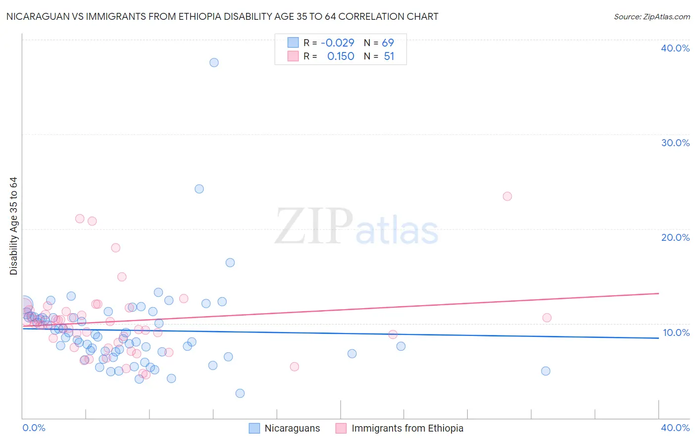 Nicaraguan vs Immigrants from Ethiopia Disability Age 35 to 64