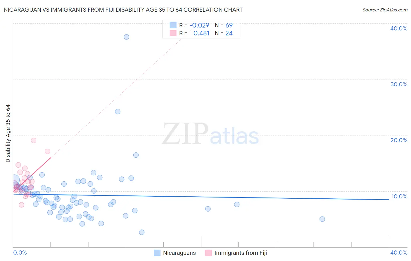 Nicaraguan vs Immigrants from Fiji Disability Age 35 to 64