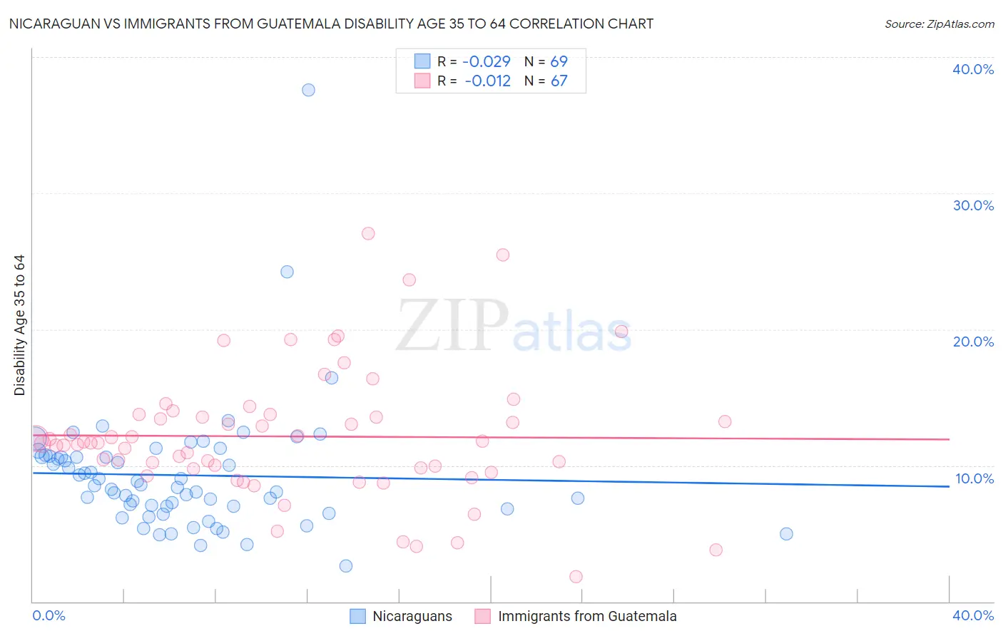 Nicaraguan vs Immigrants from Guatemala Disability Age 35 to 64