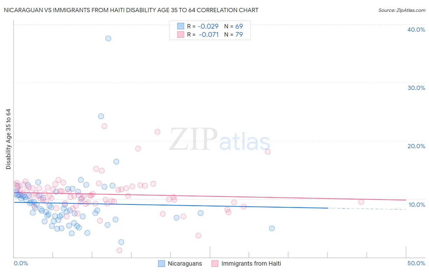 Nicaraguan vs Immigrants from Haiti Disability Age 35 to 64