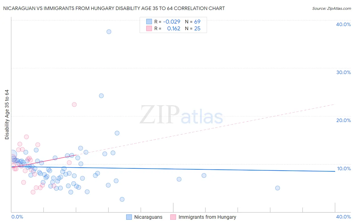 Nicaraguan vs Immigrants from Hungary Disability Age 35 to 64