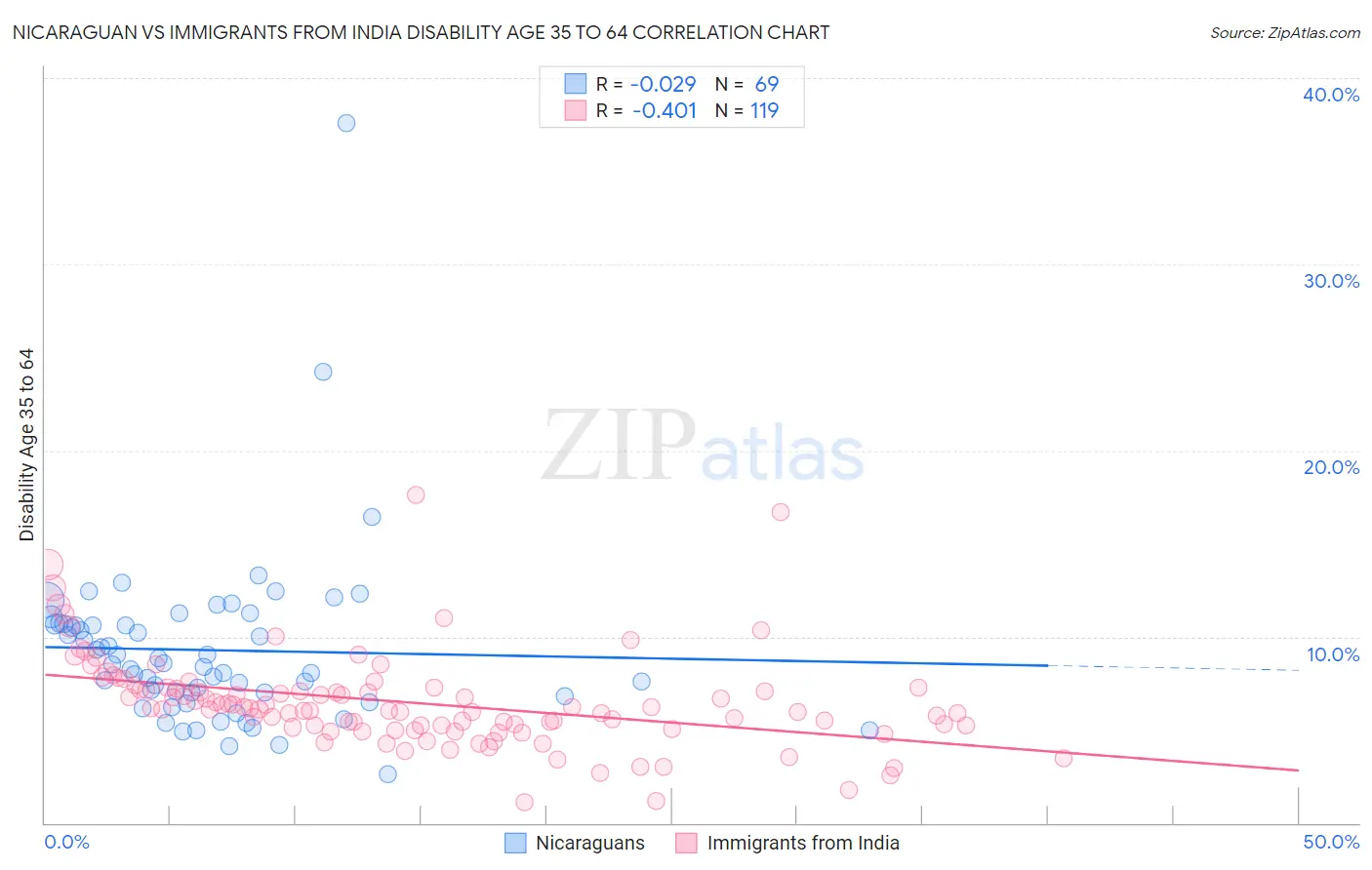 Nicaraguan vs Immigrants from India Disability Age 35 to 64