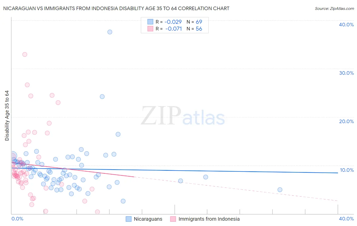 Nicaraguan vs Immigrants from Indonesia Disability Age 35 to 64