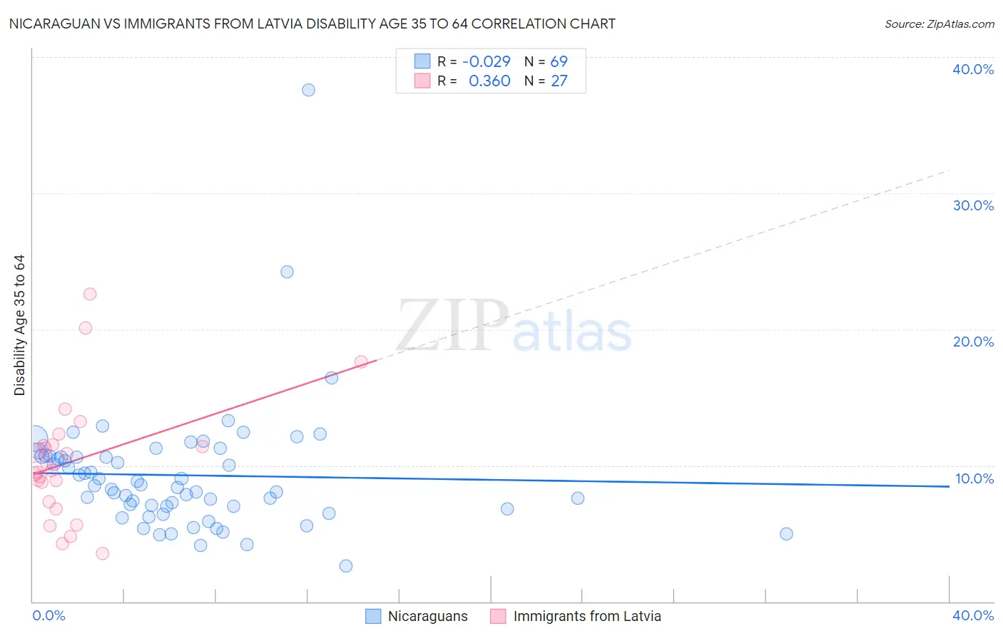 Nicaraguan vs Immigrants from Latvia Disability Age 35 to 64