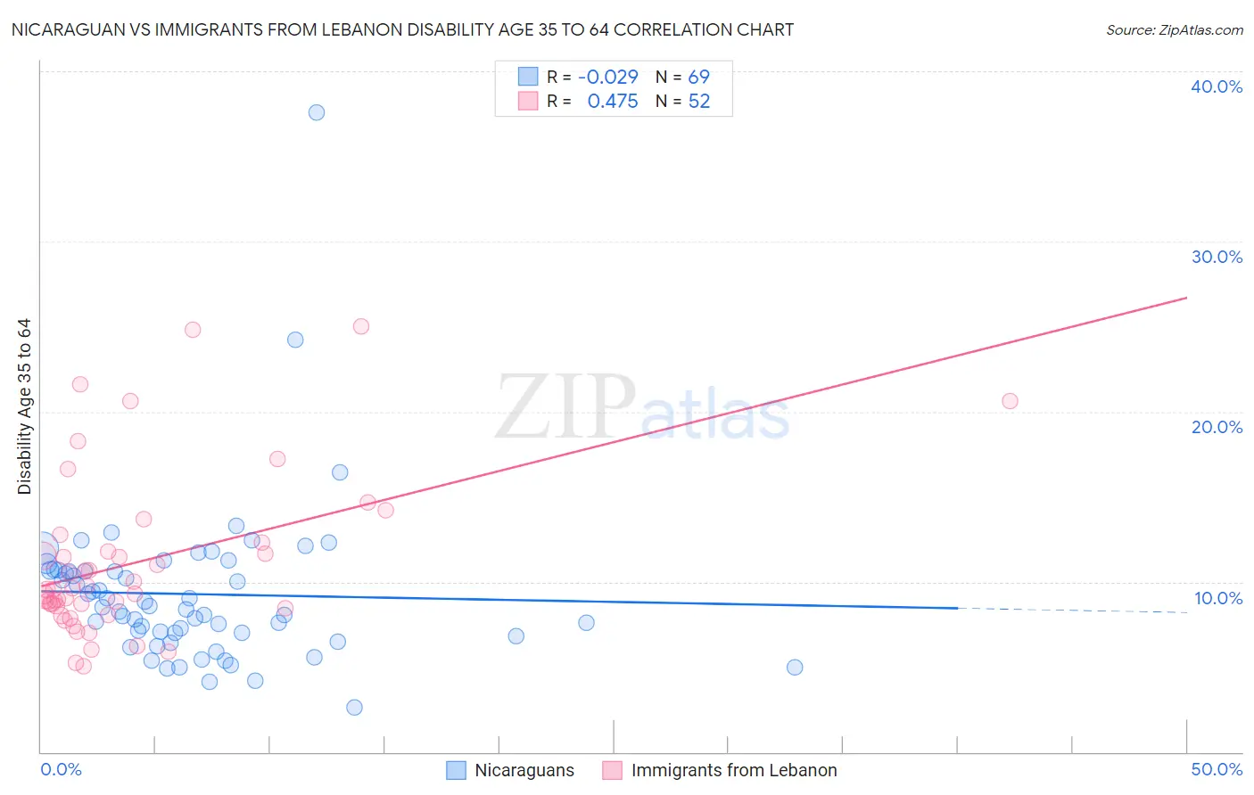 Nicaraguan vs Immigrants from Lebanon Disability Age 35 to 64