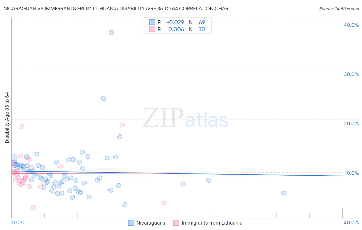 Nicaraguan vs Immigrants from Lithuania Disability Age 35 to 64
