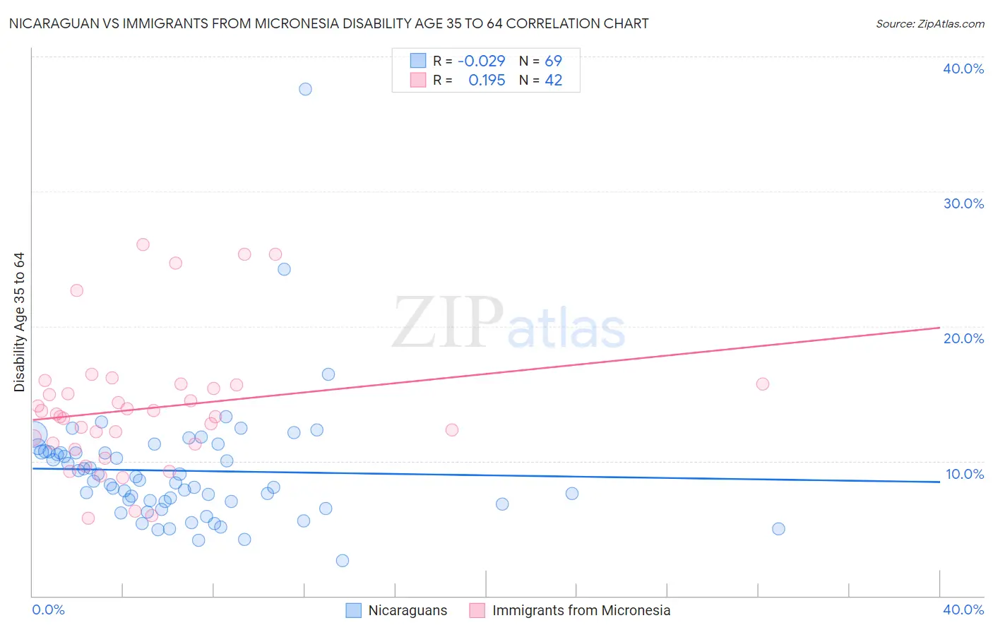 Nicaraguan vs Immigrants from Micronesia Disability Age 35 to 64