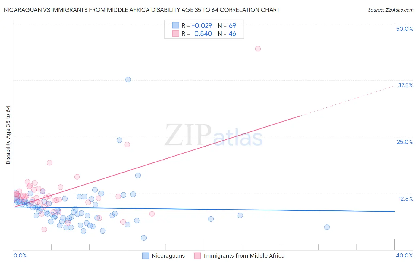 Nicaraguan vs Immigrants from Middle Africa Disability Age 35 to 64