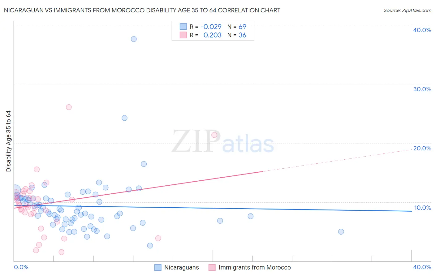Nicaraguan vs Immigrants from Morocco Disability Age 35 to 64