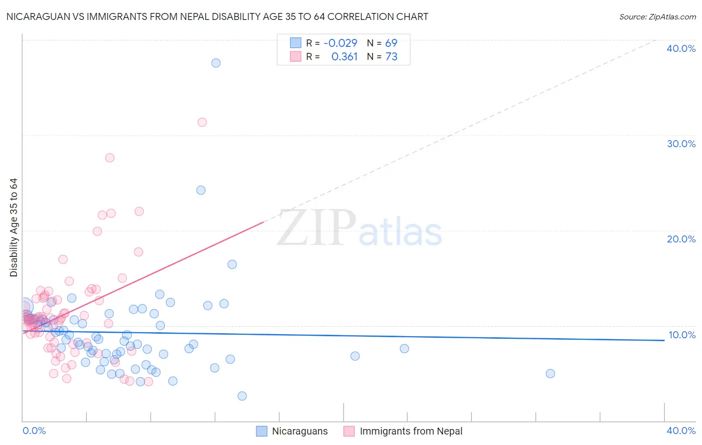Nicaraguan vs Immigrants from Nepal Disability Age 35 to 64