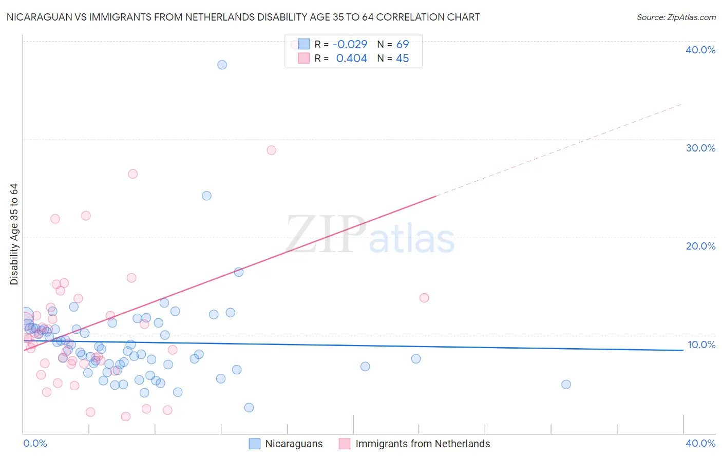 Nicaraguan vs Immigrants from Netherlands Disability Age 35 to 64