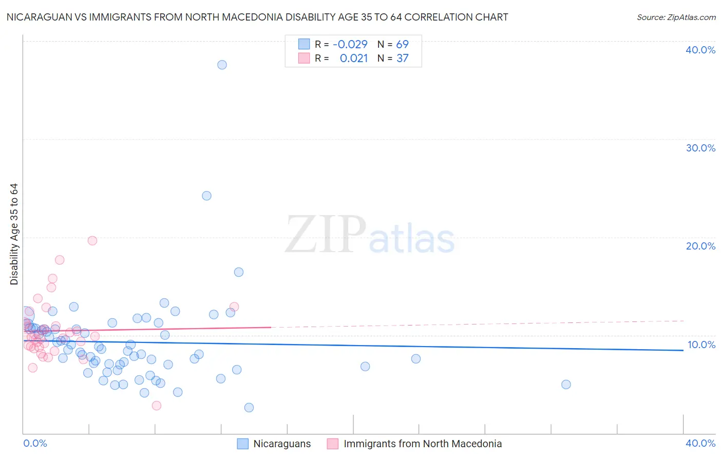 Nicaraguan vs Immigrants from North Macedonia Disability Age 35 to 64