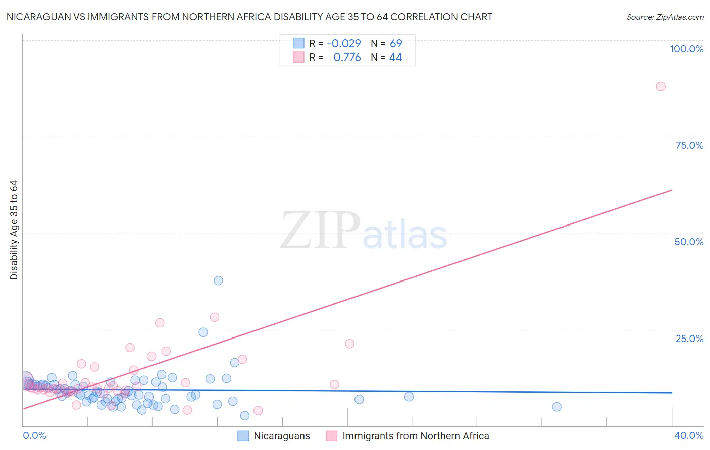Nicaraguan vs Immigrants from Northern Africa Disability Age 35 to 64