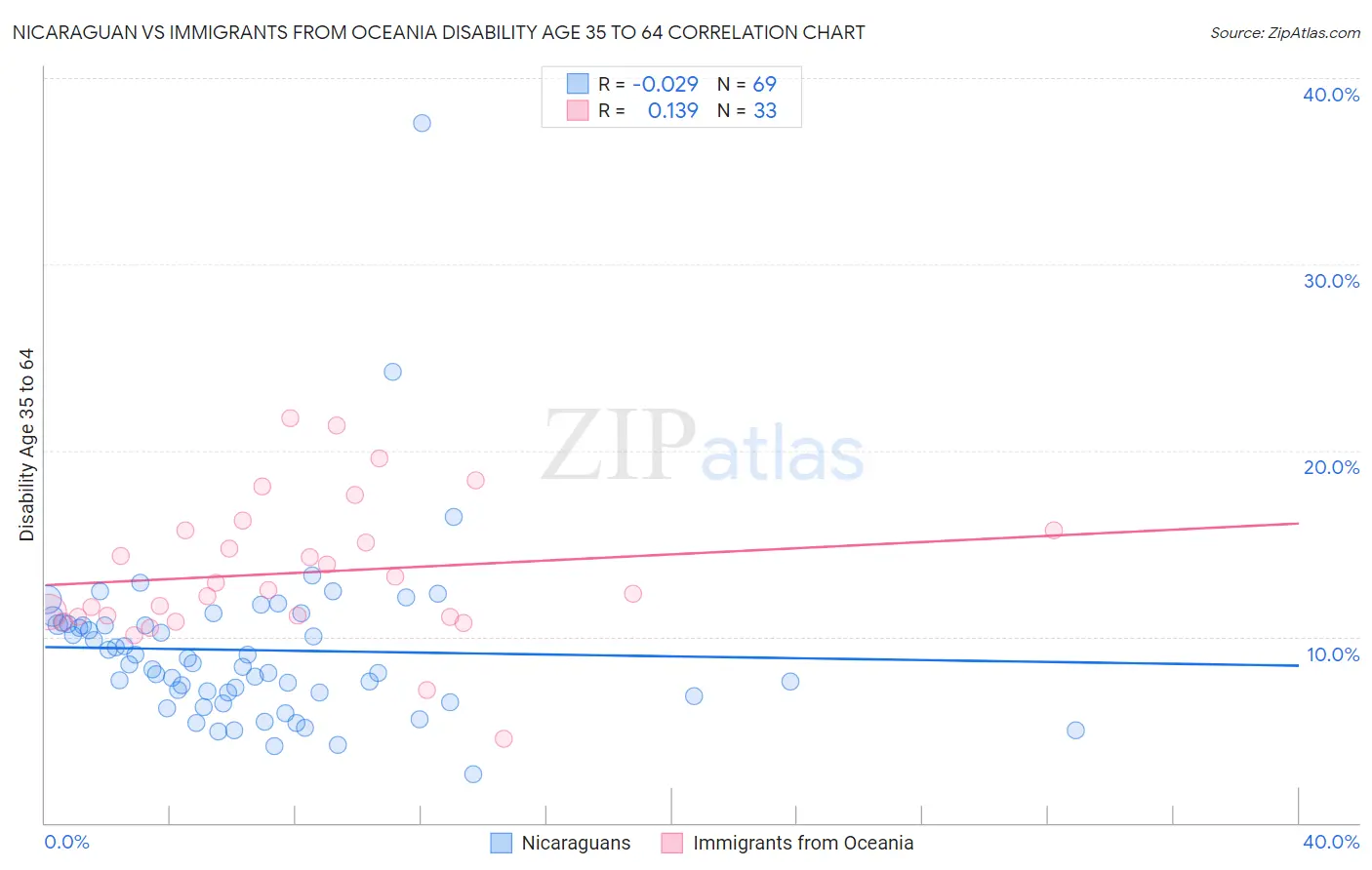 Nicaraguan vs Immigrants from Oceania Disability Age 35 to 64