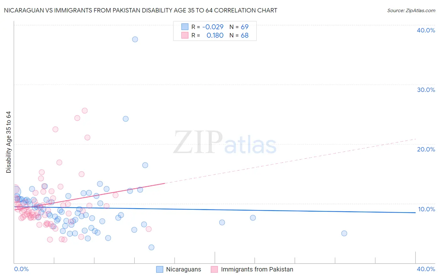 Nicaraguan vs Immigrants from Pakistan Disability Age 35 to 64