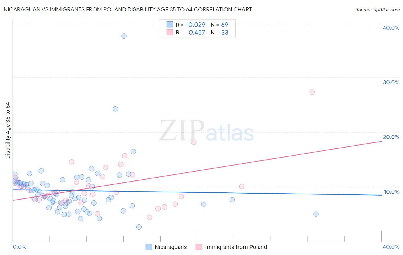 Nicaraguan vs Immigrants from Poland Disability Age 35 to 64