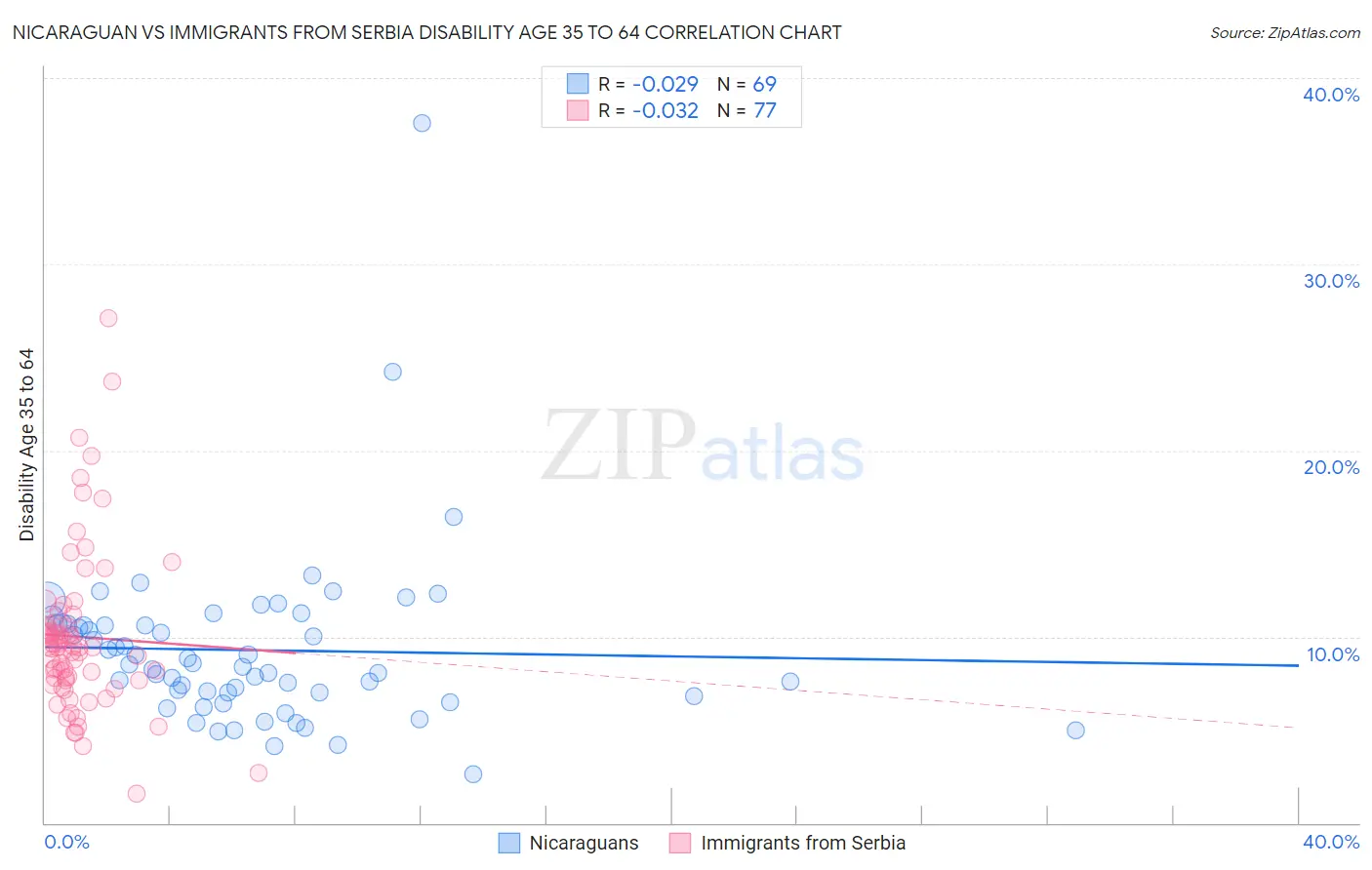 Nicaraguan vs Immigrants from Serbia Disability Age 35 to 64