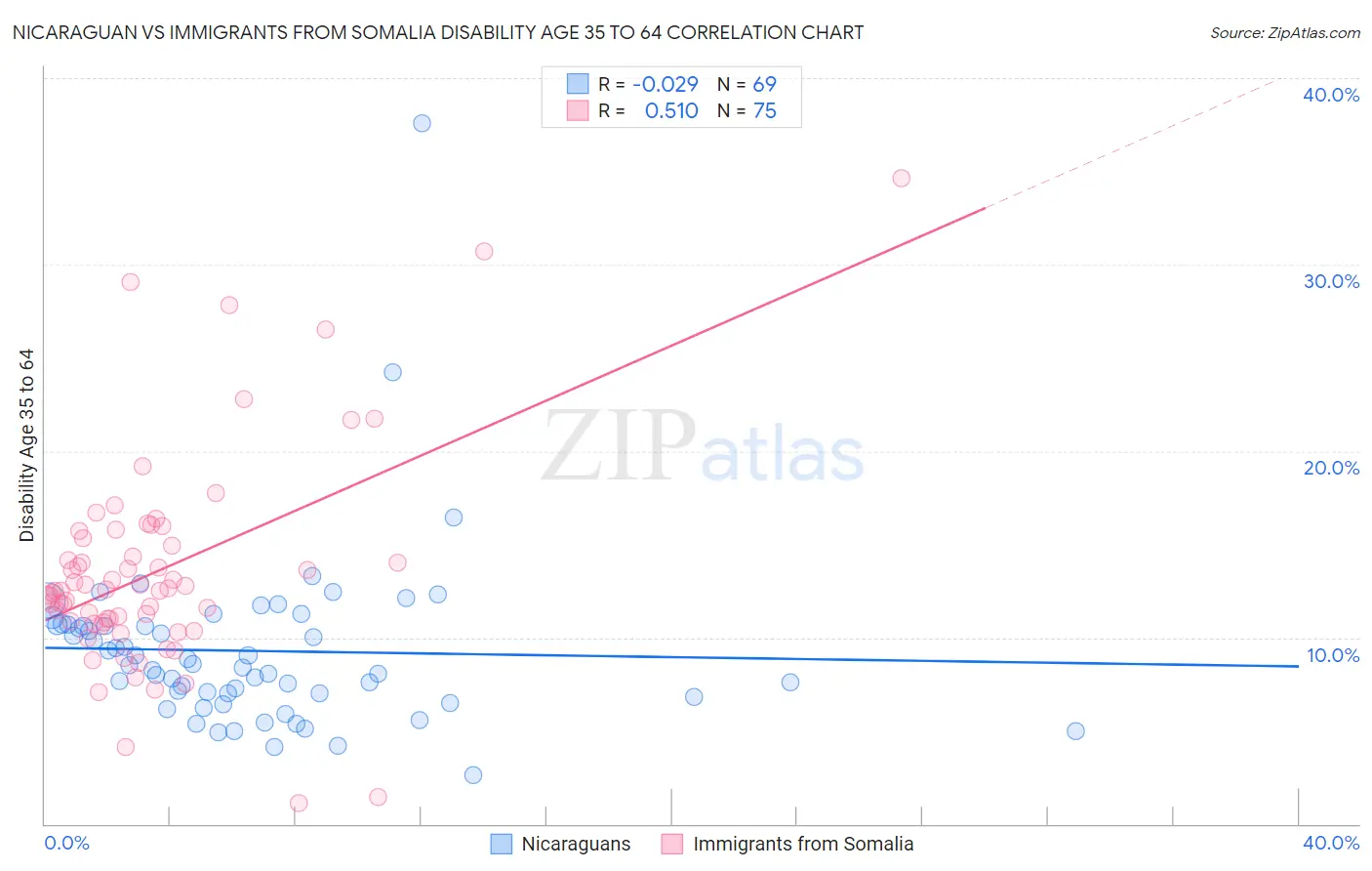 Nicaraguan vs Immigrants from Somalia Disability Age 35 to 64