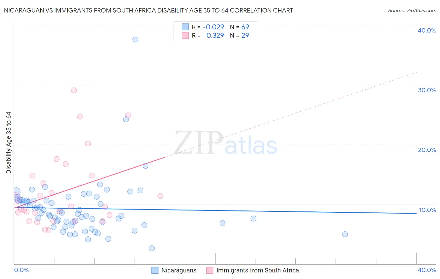 Nicaraguan vs Immigrants from South Africa Disability Age 35 to 64