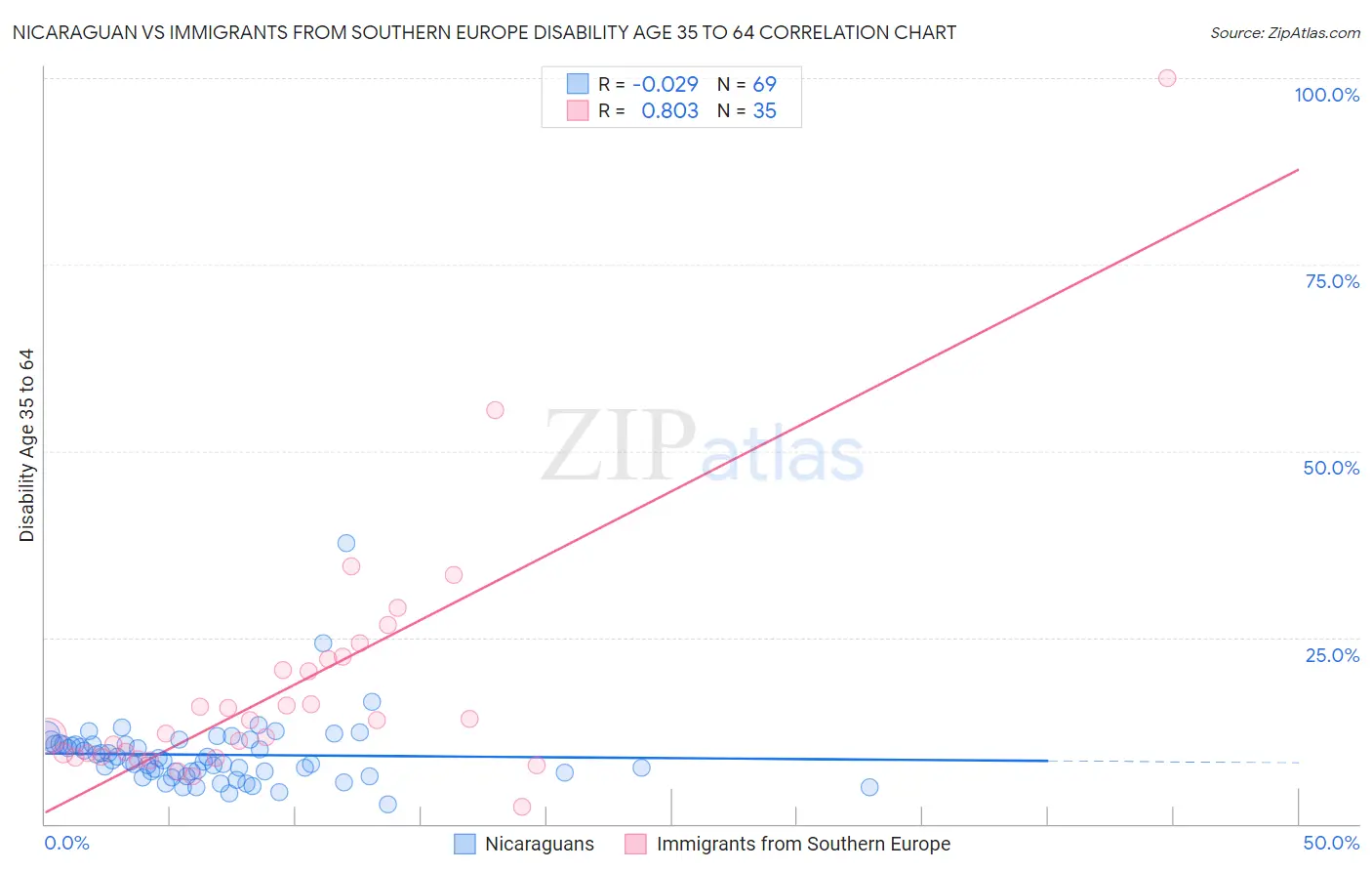 Nicaraguan vs Immigrants from Southern Europe Disability Age 35 to 64
