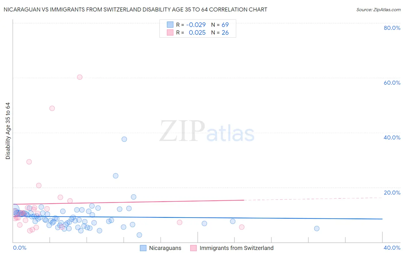 Nicaraguan vs Immigrants from Switzerland Disability Age 35 to 64