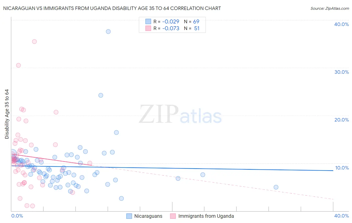 Nicaraguan vs Immigrants from Uganda Disability Age 35 to 64