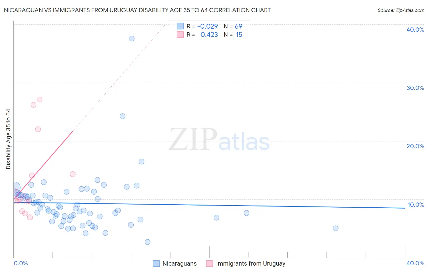 Nicaraguan vs Immigrants from Uruguay Disability Age 35 to 64