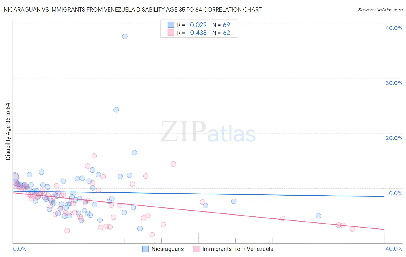 Nicaraguan vs Immigrants from Venezuela Disability Age 35 to 64