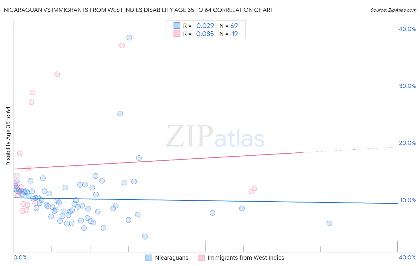 Nicaraguan vs Immigrants from West Indies Disability Age 35 to 64