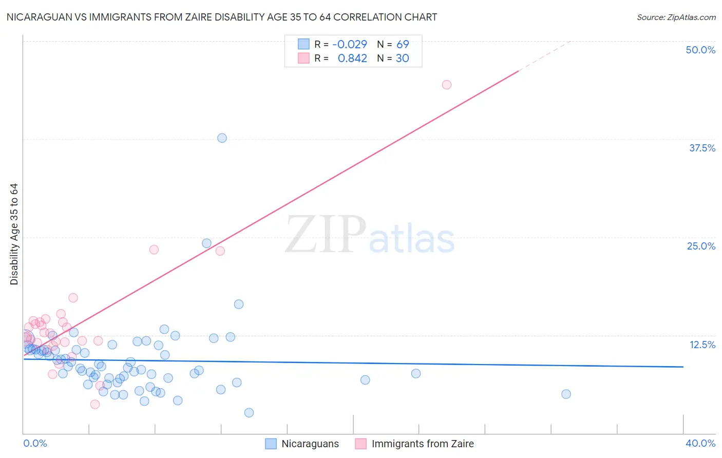 Nicaraguan vs Immigrants from Zaire Disability Age 35 to 64