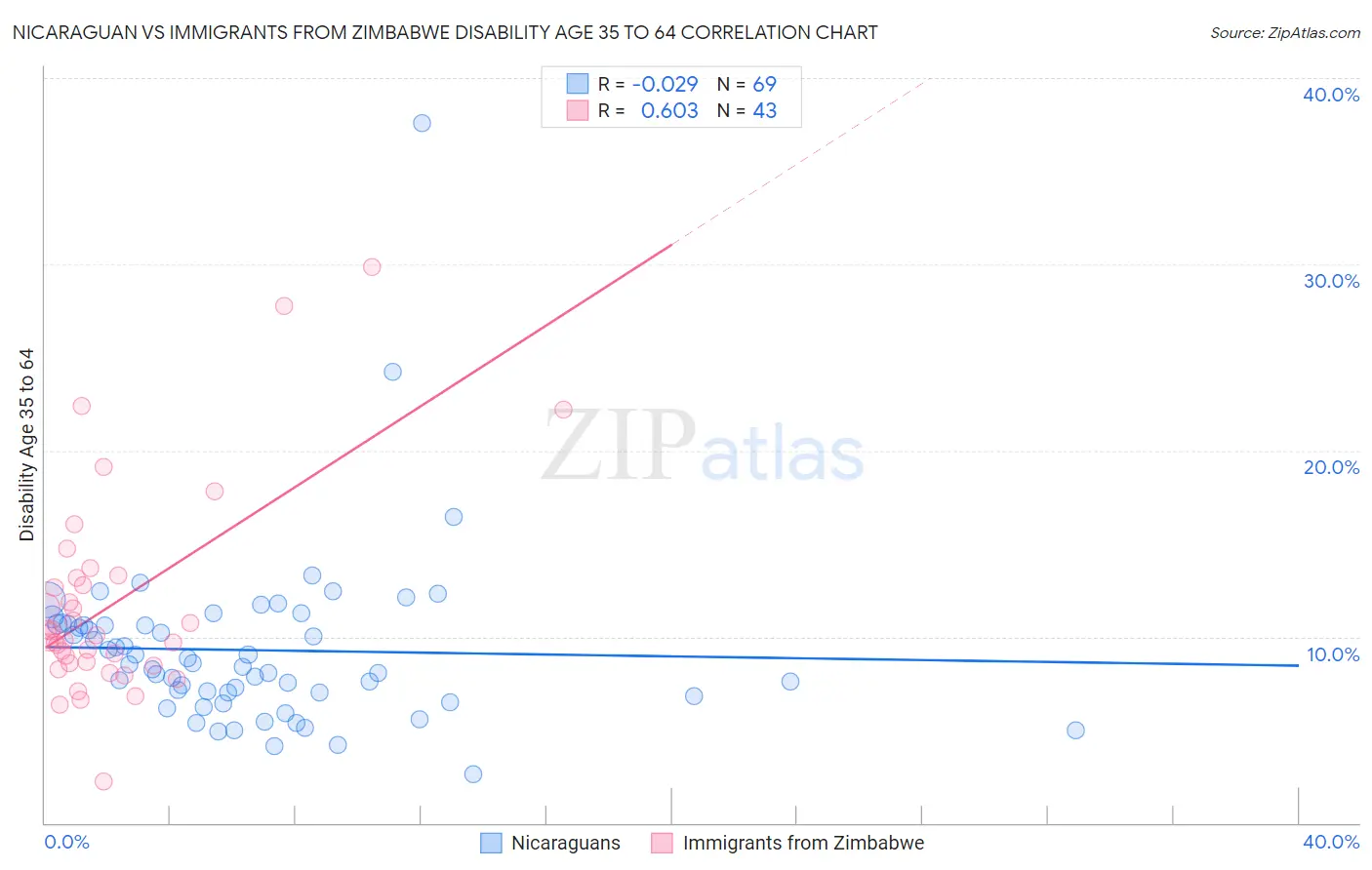 Nicaraguan vs Immigrants from Zimbabwe Disability Age 35 to 64