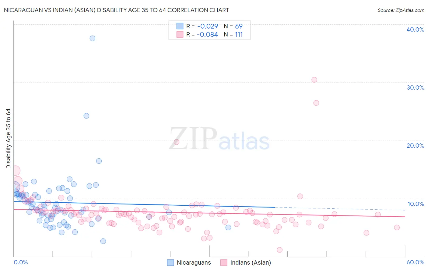 Nicaraguan vs Indian (Asian) Disability Age 35 to 64