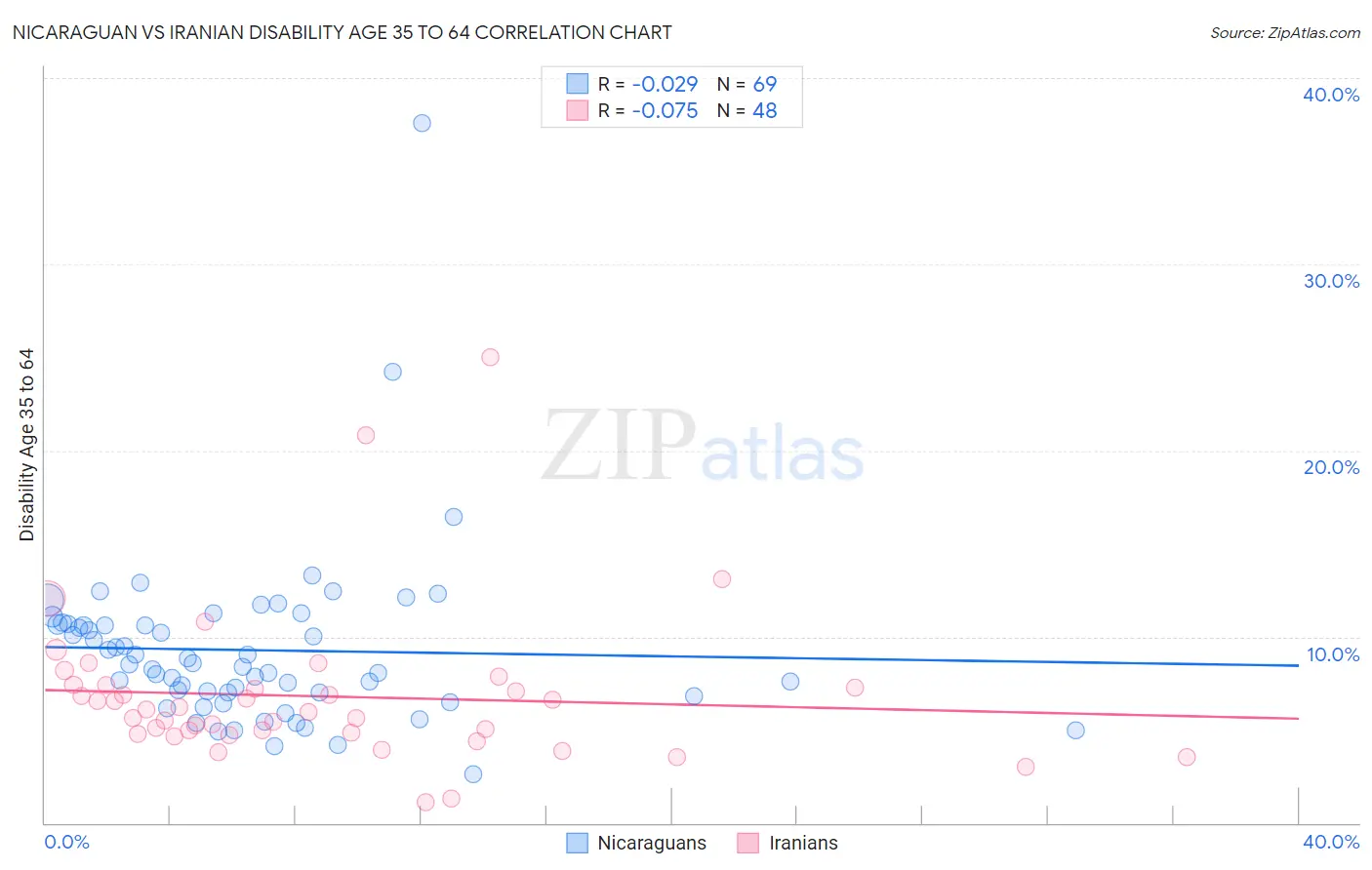Nicaraguan vs Iranian Disability Age 35 to 64