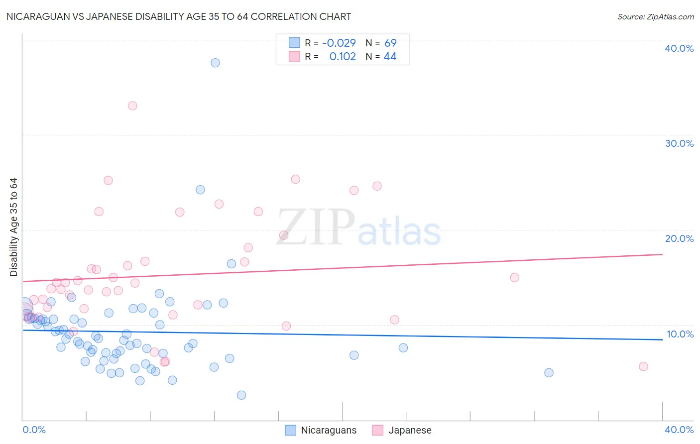 Nicaraguan vs Japanese Disability Age 35 to 64