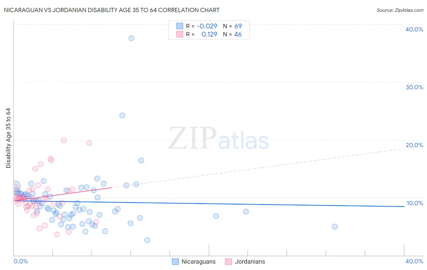 Nicaraguan vs Jordanian Disability Age 35 to 64