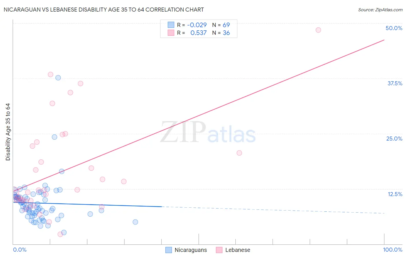 Nicaraguan vs Lebanese Disability Age 35 to 64