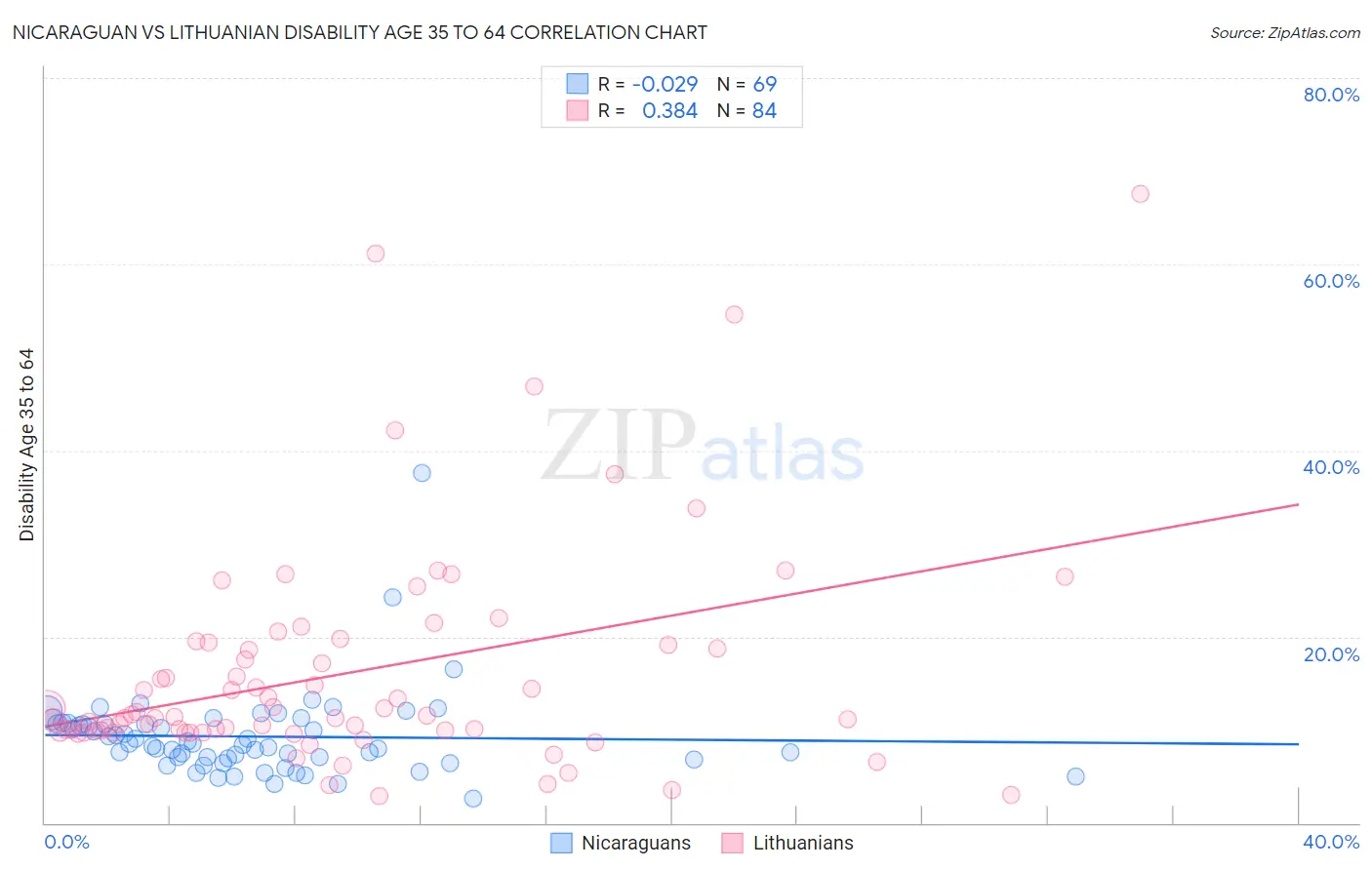 Nicaraguan vs Lithuanian Disability Age 35 to 64