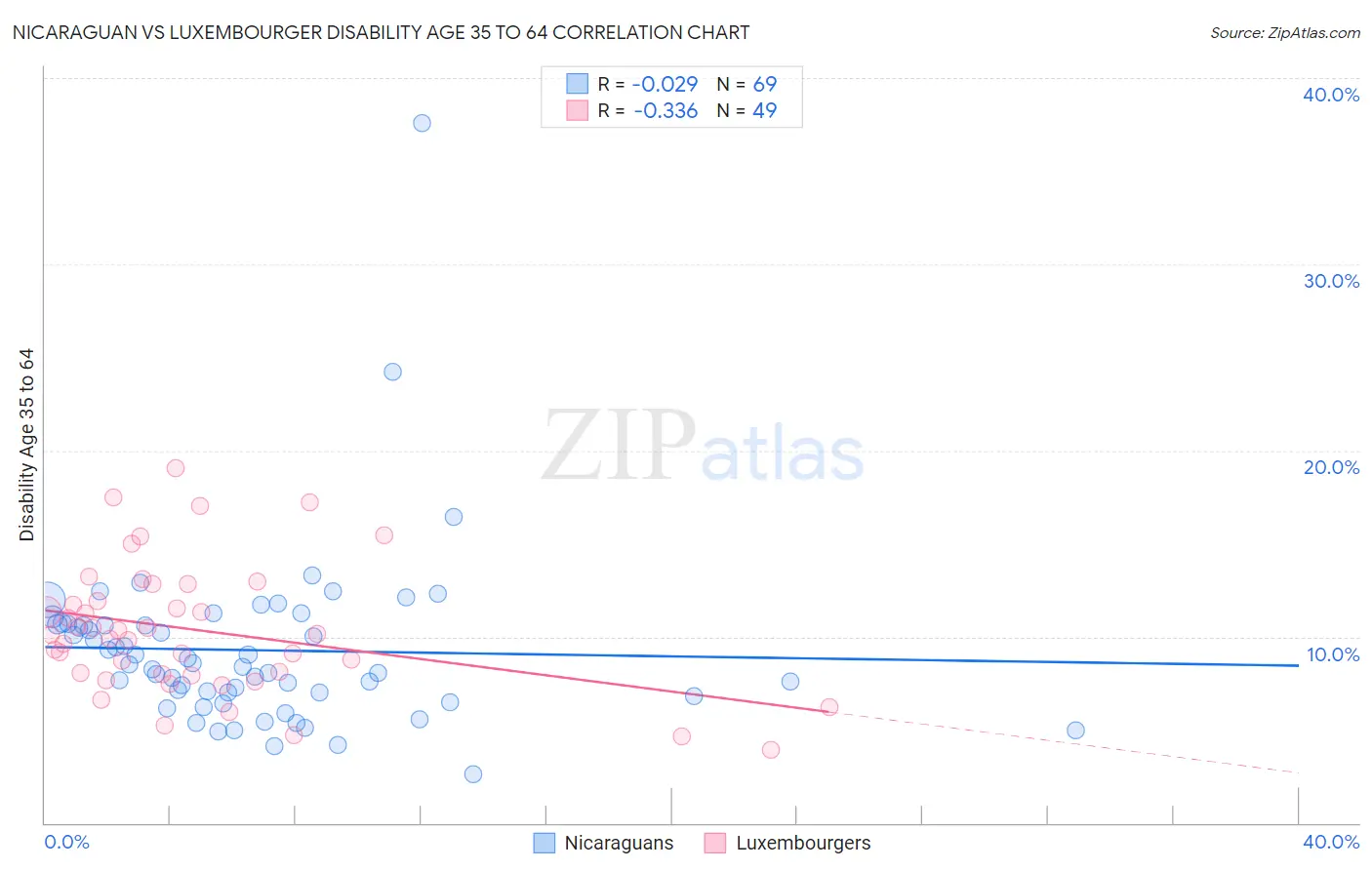 Nicaraguan vs Luxembourger Disability Age 35 to 64