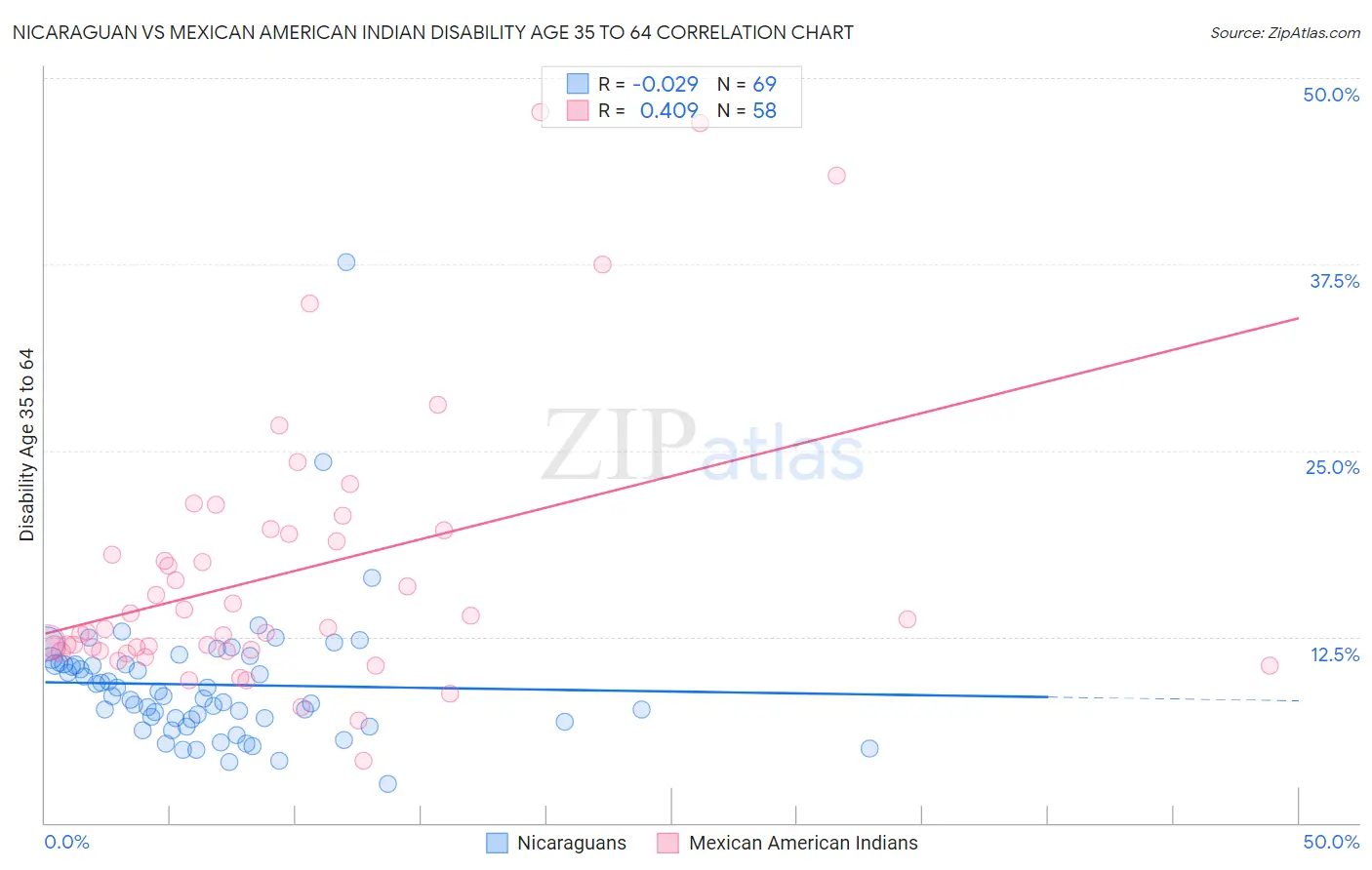 Nicaraguan vs Mexican American Indian Disability Age 35 to 64